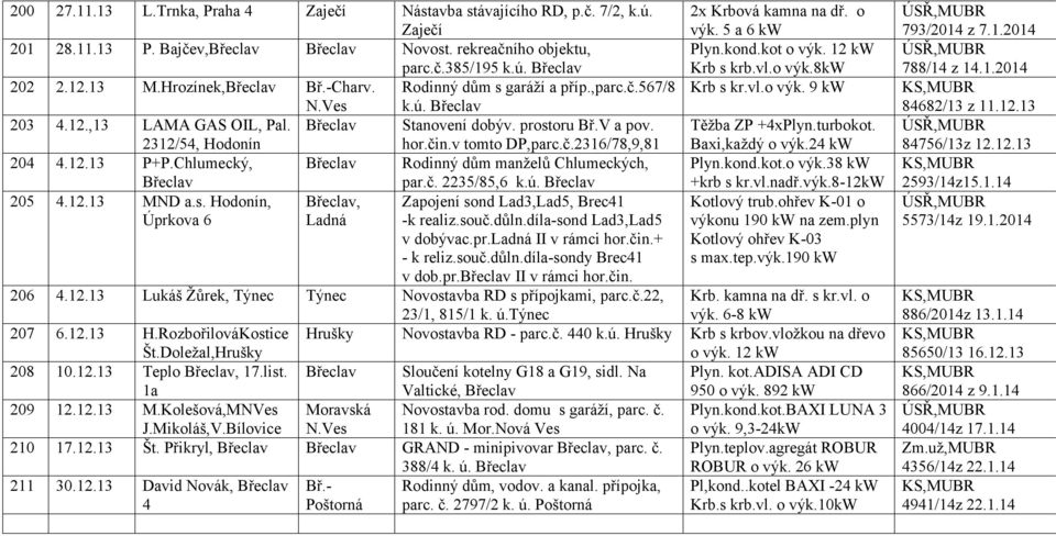 Chlumecký, Rodinný dům manželů Chlumeckých, par.č. 2235/85,6 k.ú. 205 4.12.13 MND a.s. Hodonín,, Zapojení sond Lad3,Lad5, Brec41 Úprkova 6 Ladná -k realiz.souč.důln.díla-sond Lad3,Lad5 v dobývac.pr.ladná II v rámci hor.