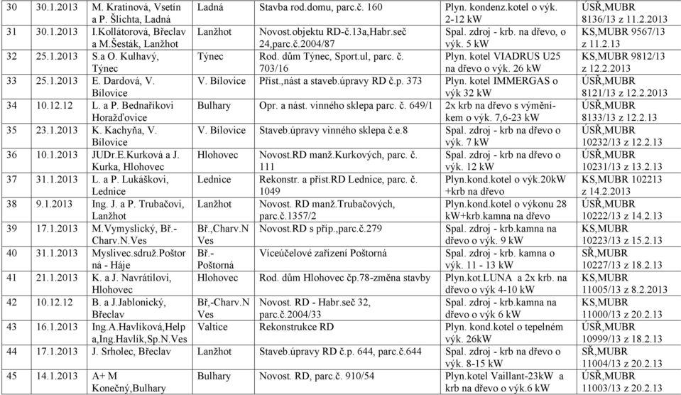 26 33 25.1.2013 E. Dardová, V. V. Bílovice Příst.,nást a staveb.úpravy RD č.p. 373 Plyn. kotel IMMERGAS o Bílovice výk 32 34 10.12.12 L. a P. Bednaříkovi Bulhary Opr. a nást. vinného sklepa parc. č. 649/1 2x krb na dřevo s výměníkem Horažďovice o výk.