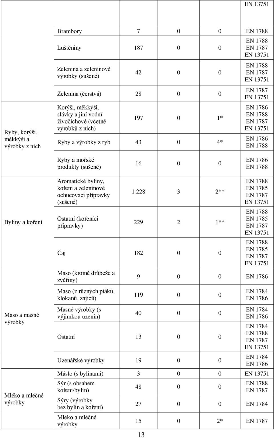 182 0 0 Maso (kromě drůbeže a zvěřiny) Maso (z různých ptáků, klokanů, zajíců) Masné (s výjimkou uzenin) 13 EN 1785 EN 1785 EN 1785 9 0 0 119 0 0 40 0 0 Ostatní 13 0 0