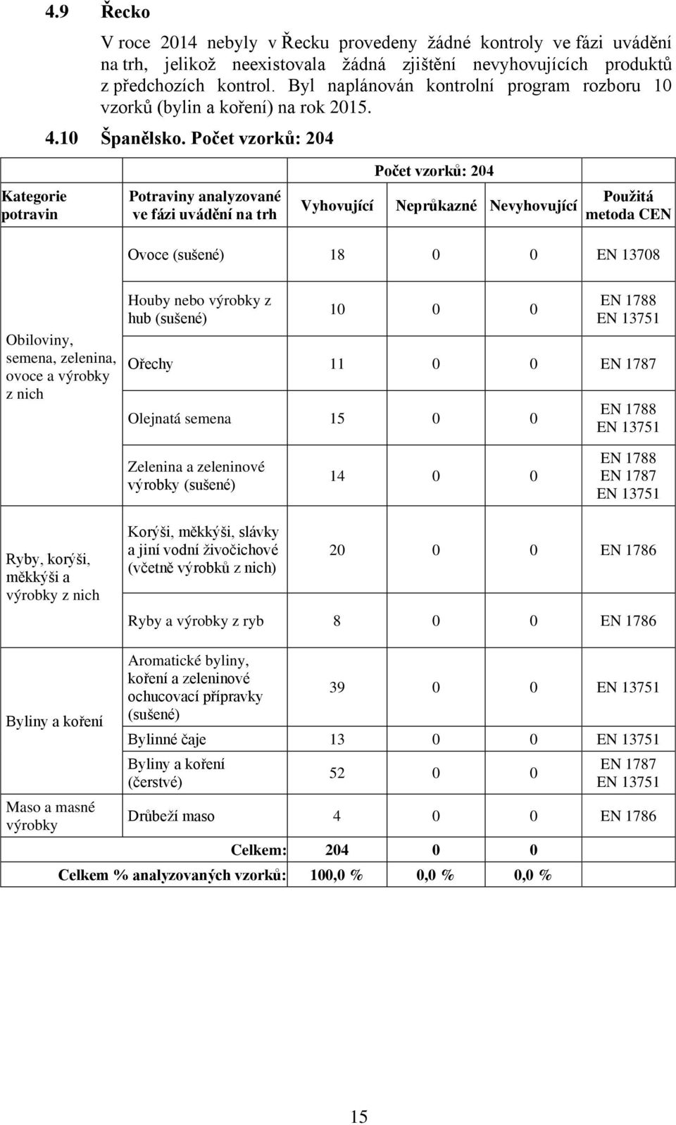 Počet vzorků: 204 Počet vzorků: 204 Ovoce 18 0 0 EN 13708 ovoce a z nich Houby nebo z hub 10 0 0 Ořechy 11 0 0 Olejnatá semena 15 0 0 Zelenina a zeleninové 14 0 0 Ryby,