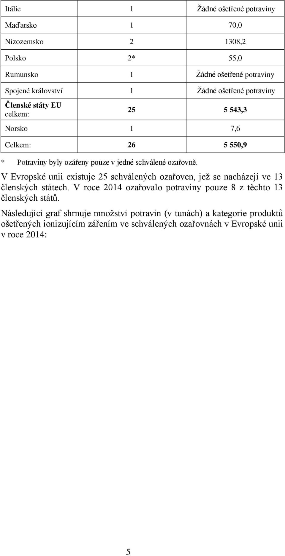 V Evropské unii existuje 25 schválených ozařoven, jež se nacházejí ve 13 členských státech.