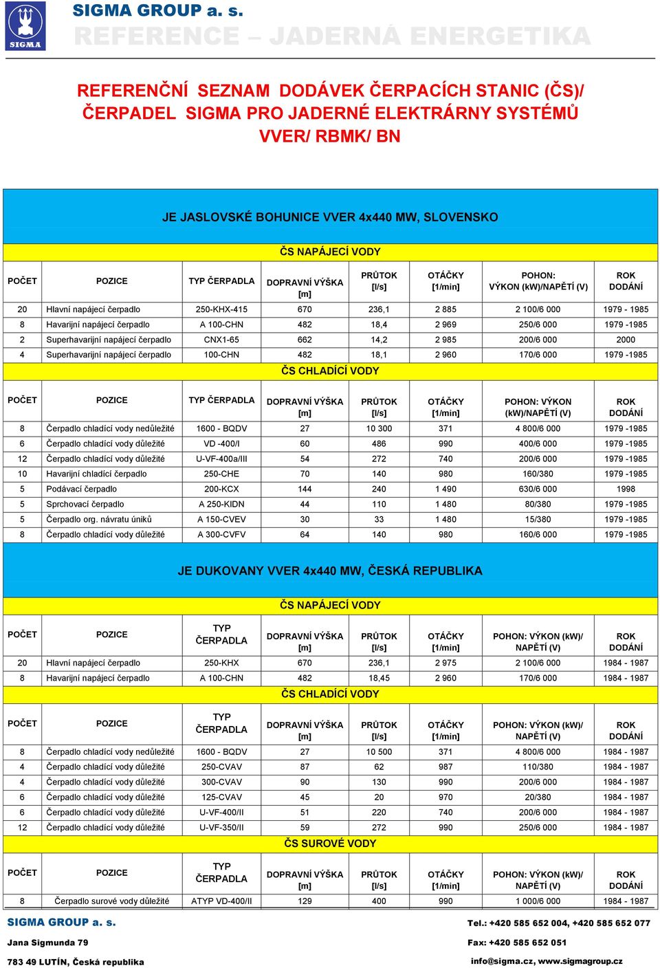 000 2000 4 Superhavarijní napájecí čerpadlo 100-CHN 482 18,1 2 960 170/6 000 1979-1985 POHON: VÝKON (kw)/ 8 Čerpadlo chladící vody nedůležité 1600 - BQDV 27 10 300 371 4 800/6 000 1979-1985 6