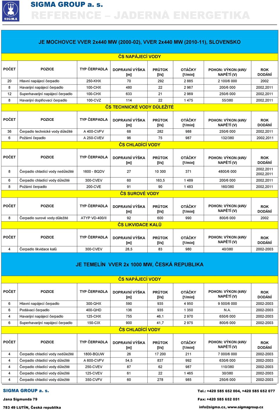 technické vody důležité A 400-CVFV 68 282 988 250/6 000 2002,2011 6 Požární čepadlo A 250-CVEV 96 75 987 132/380 2002,2011 8 Čerpadlo chladící vody nedůležité 1600 - BQDV 27 10 300 371 4800/6 000