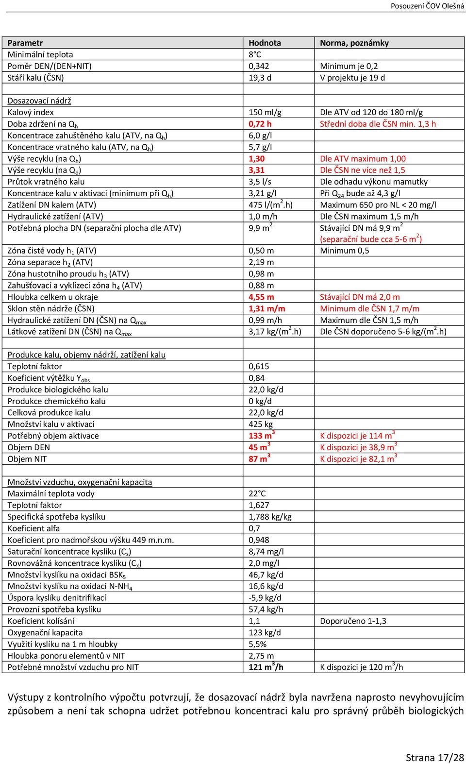 1,3 h Koncentrace zahuštěného kalu (ATV, na Q h ) 6,0 g/l Koncentrace vratného kalu (ATV, na Q h ) 5,7 g/l Výše recyklu (na Q h ) 1,30 Dle ATV maximum 1,00 Výše recyklu (na Q d ) 3,31 Dle ČSN ne více