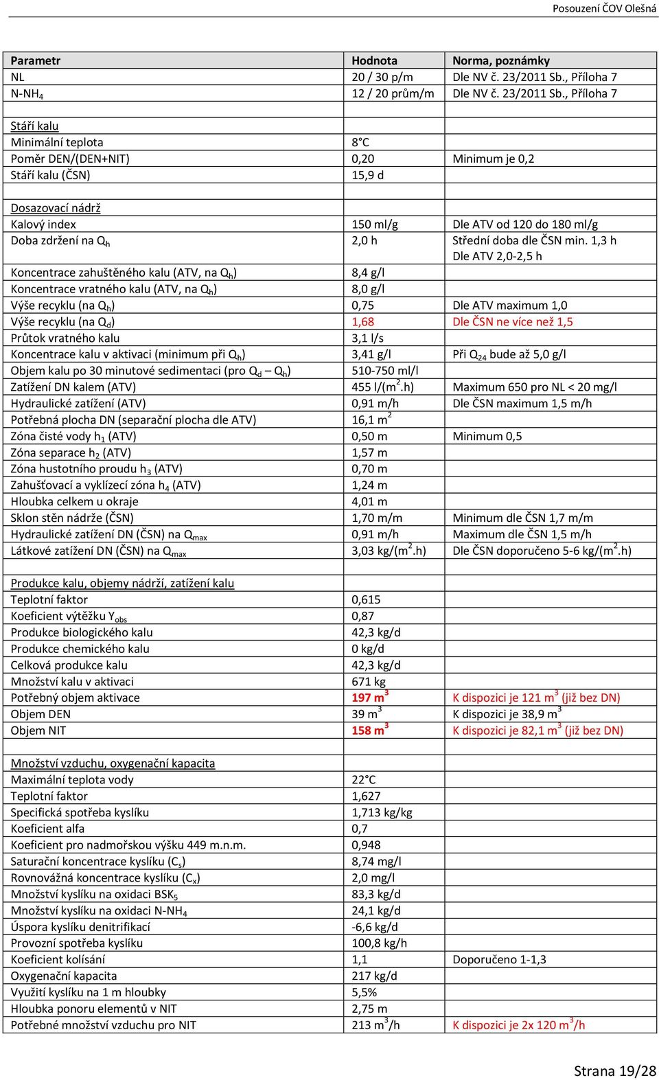 , Příloha 7 Stáří kalu Minimální teplota 8 C Poměr DEN/(DEN+NIT) 0,20 Minimum je 0,2 Stáří kalu (ČSN) 15,9 d Dosazovací nádrž Kalový index 150 ml/g Dle ATV od 120 do 180 ml/g Doba zdržení na Q h 2,0