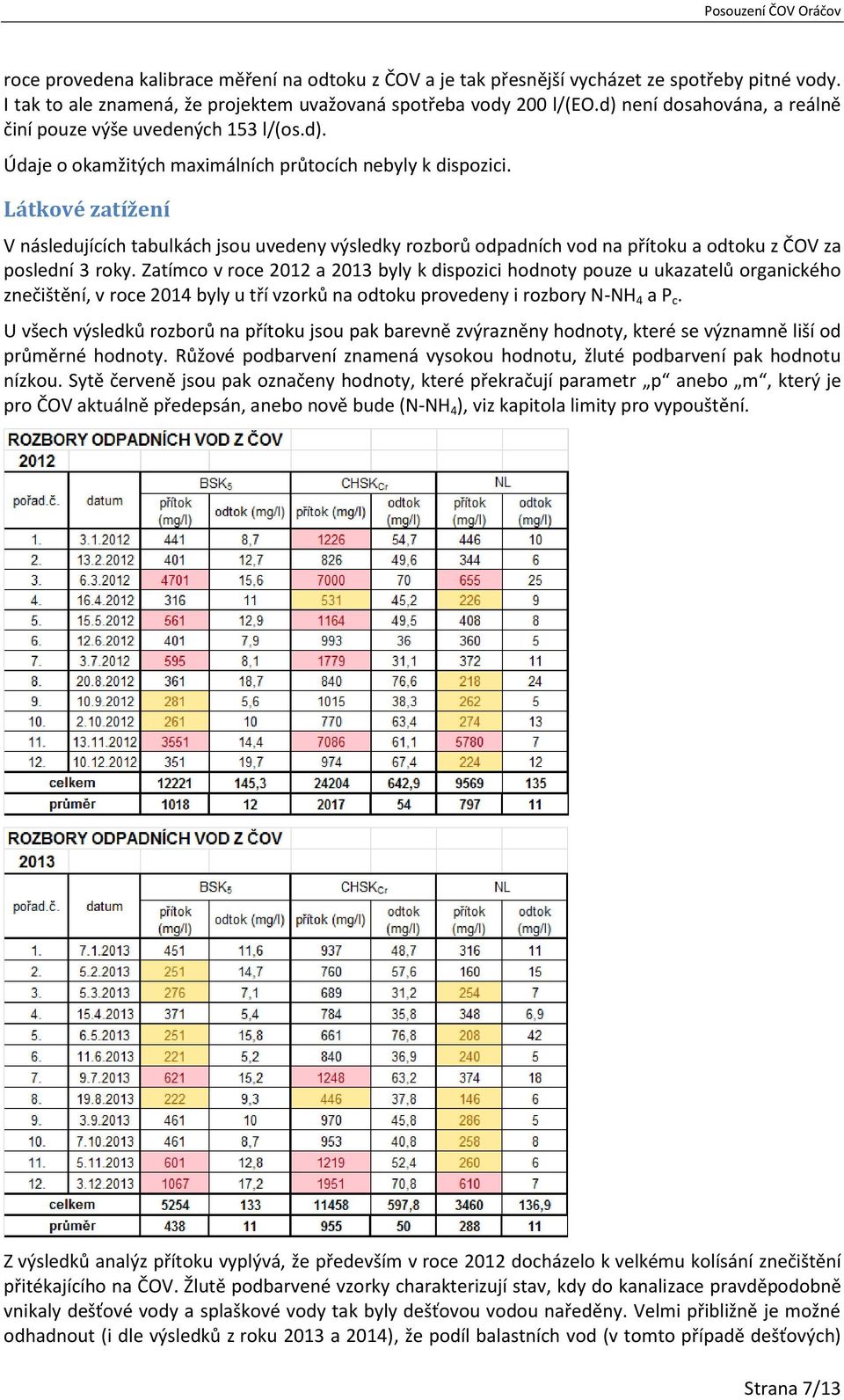 Látkové zatížení V následujících tabulkách jsou uvedeny výsledky rozborů odpadních vod na přítoku a odtoku z ČOV za poslední 3 roky.