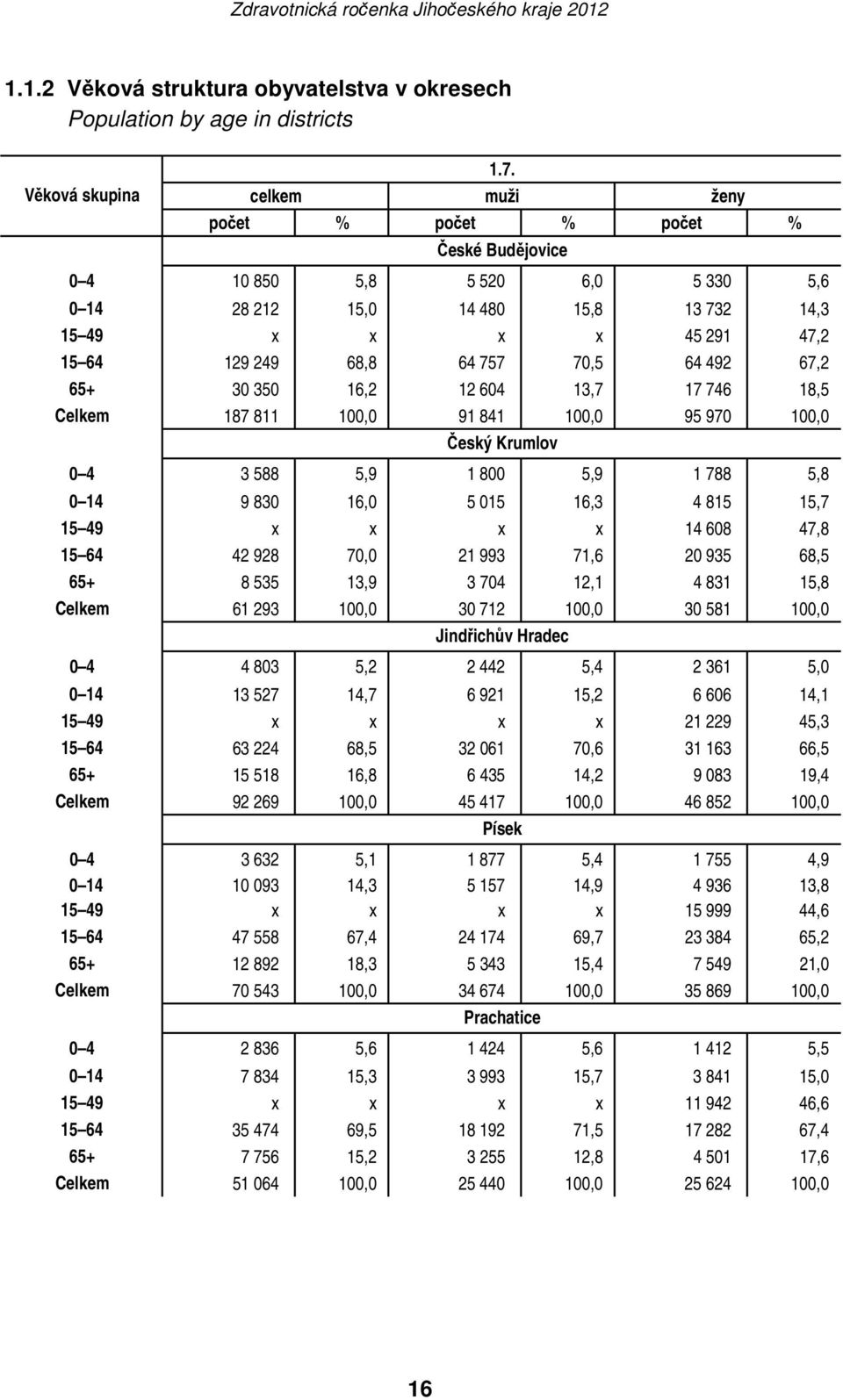 67,2 65+ 30 350 16,2 12 604 13,7 17 746 18,5 Celkem 187 811 100,0 91 841 100,0 95 970 100,0 Český Krumlov 0 4 3 588 5,9 1 800 5,9 1 788 5,8 0 14 9 830 16,0 5 015 16,3 4 815 15,7 15 49 x x x x 14 608