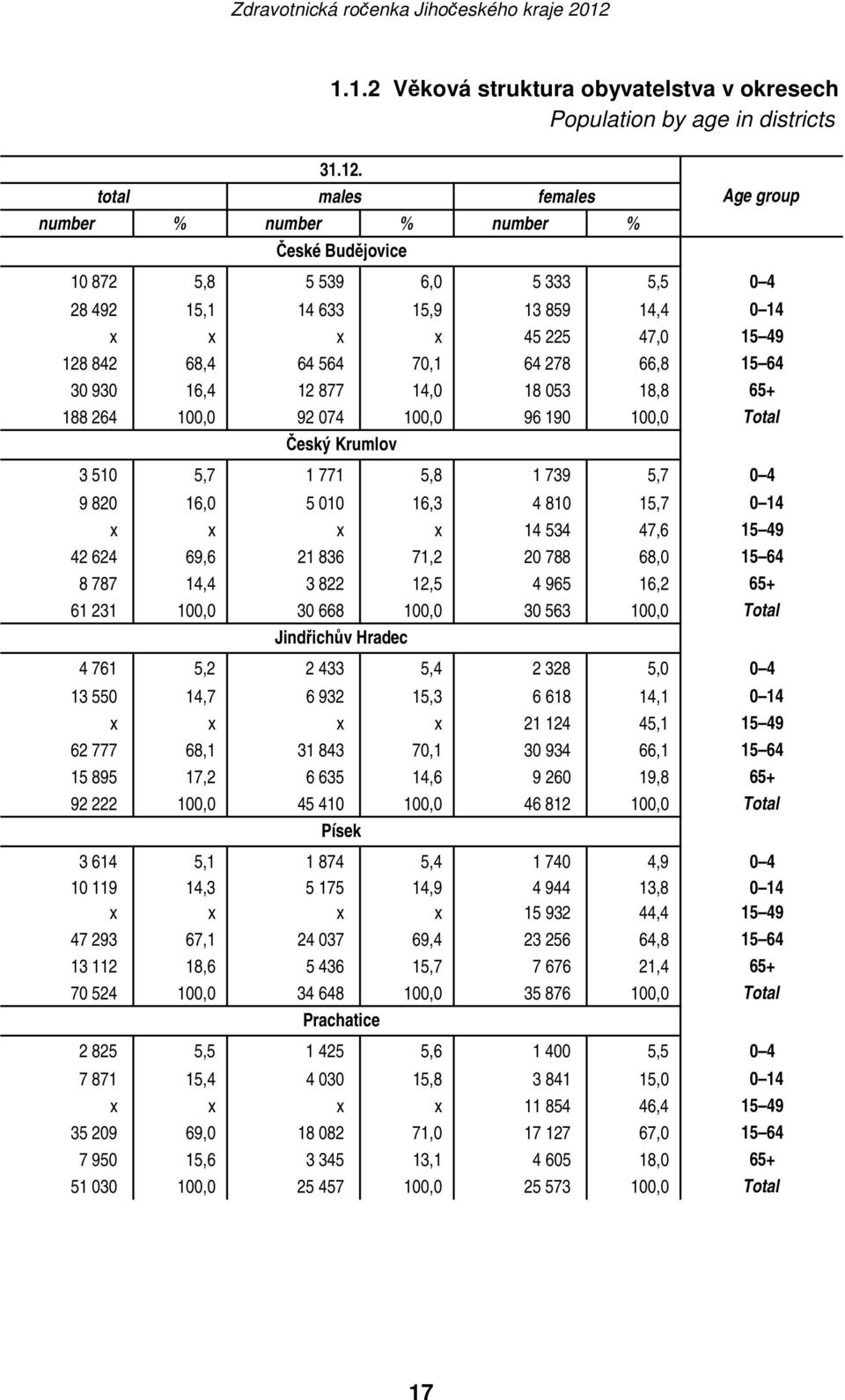 66,8 15 64 30 930 16,4 12 877 14,0 18 053 18,8 65+ 188 264 100,0 92 074 100,0 96 190 100,0 Total Český Krumlov 3 510 5,7 1 771 5,8 1 739 5,7 0 4 9 820 16,0 5 010 16,3 4 810 15,7 0 14 x x x x 14 534