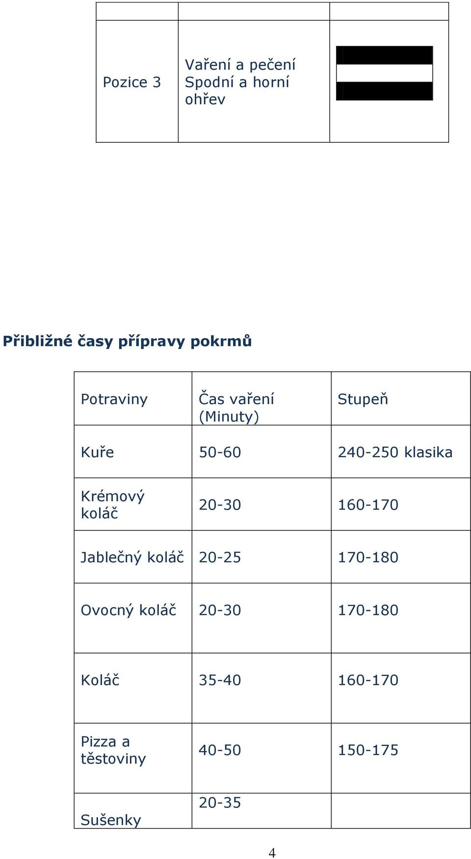 Krémový koláč 20-30 160-170 Jablečný koláč 20-25 170-180 Ovocný koláč