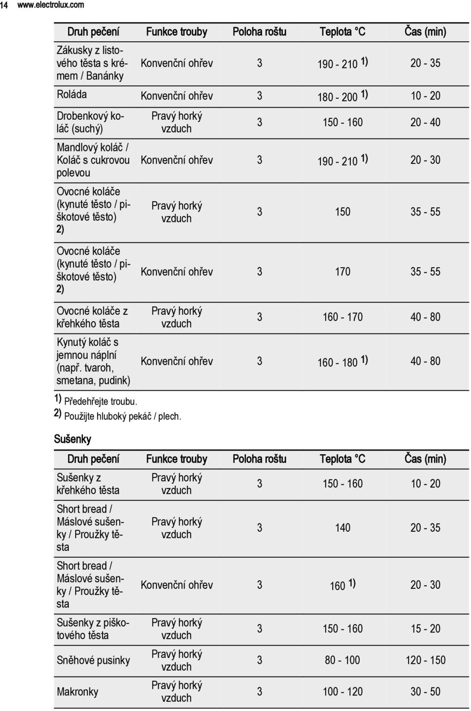 koláč (suchý) Mandlový koláč / Koláč s cukrovou polevou Ovocné koláče (kynuté těsto / piškotové těsto) 2) 3 150-160 20-40 Konvenční ohřev 3 190-210 1) 20-30 3 150 35-55 Ovocné koláče (kynuté těsto /