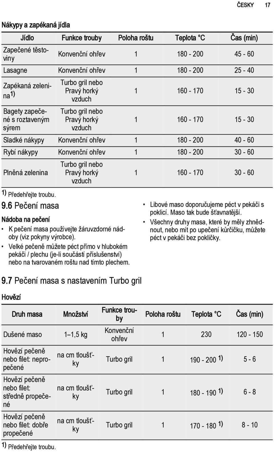 zelenina Turbo gril nebo 1 160-170 30-60 1) Předehřejte troubu. 9.6 Pečení masa Nádoba na pečení K pečení masa používejte žáruvzdorné nádoby (viz pokyny výrobce).