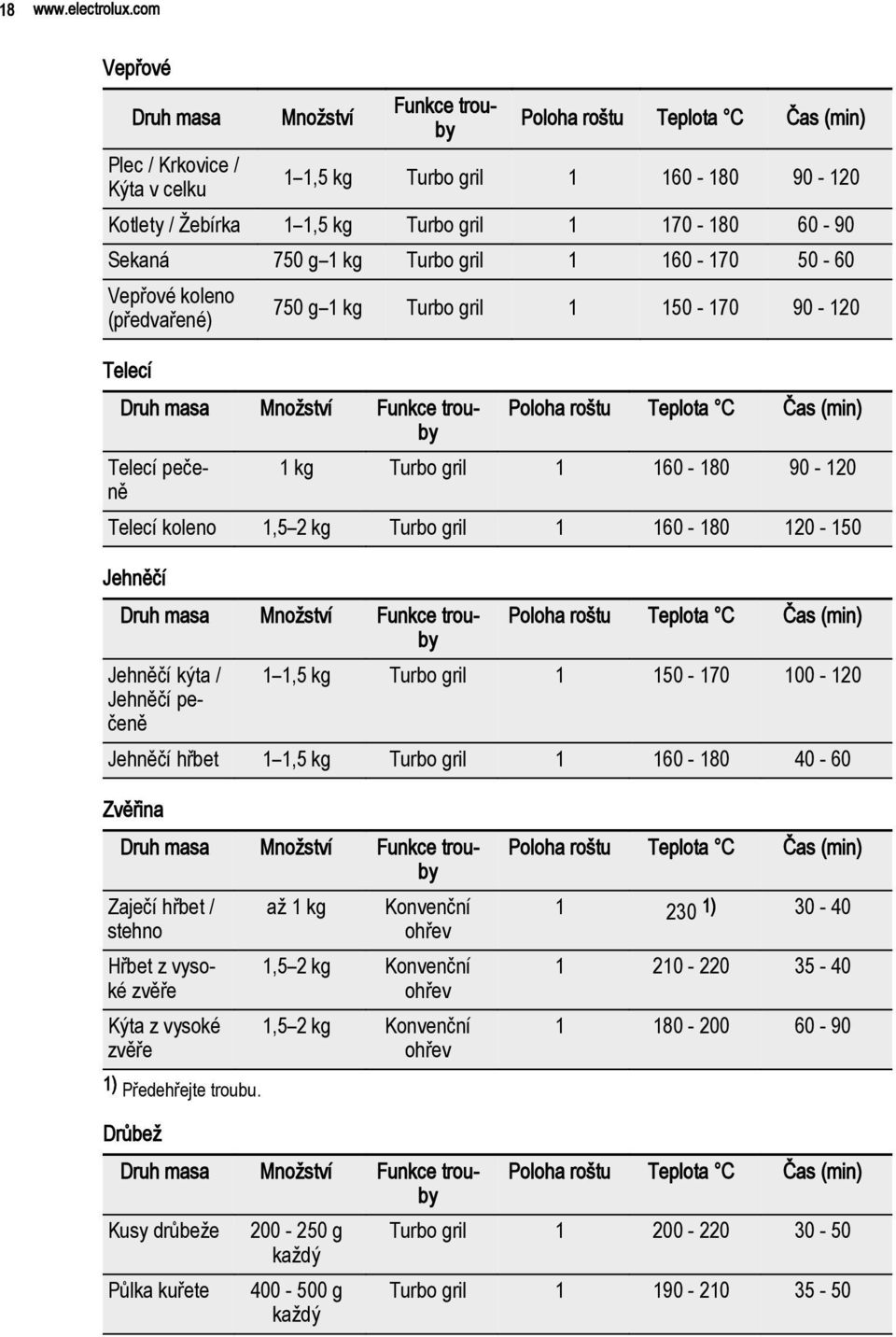 Sekaná 750 g 1 kg Turbo gril 1 160-170 50-60 Vepřové koleno (předvařené) 750 g 1 kg Turbo gril 1 150-170 90-120 Telecí Druh masa Množství Funkce trouby Poloha roštu Teplota C Čas (min) Telecí pečeně