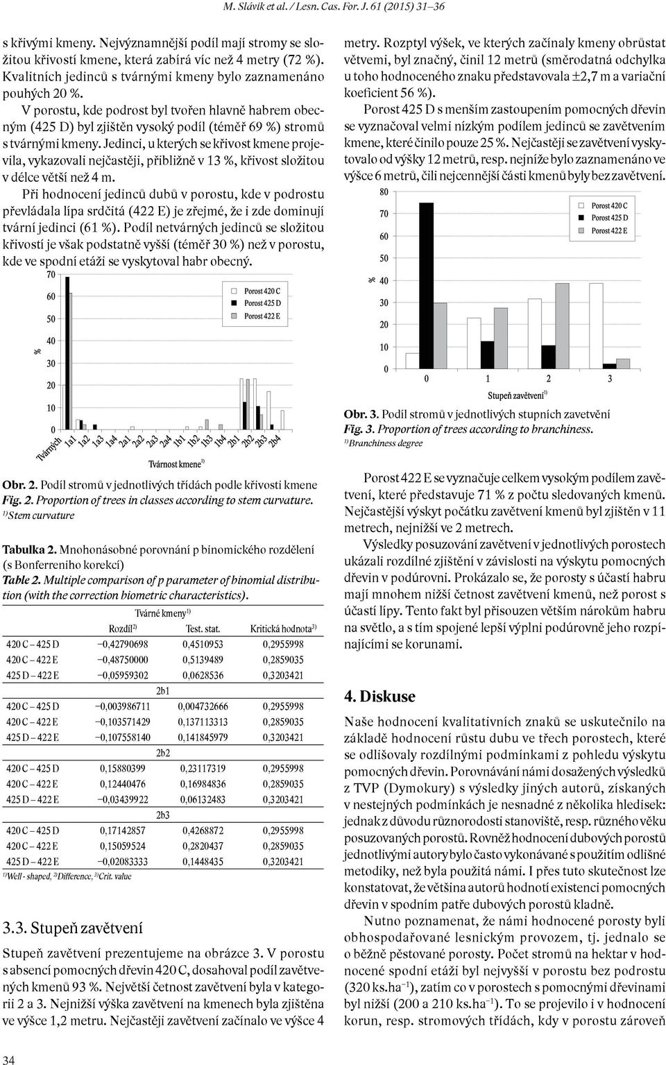 Jedinci, u kterých se křivost kmene projevila, vykazovali nejčastěji, přibližně v 13 %, křivost složitou v délce větší než 4 m.