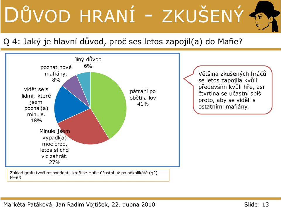 8% Jiný důvod 6% pátrání po oběti a lov 41% Většina zkušených hráčů se letos zapojila kvůli především kvůli hře, asi čtvrtina se účastní