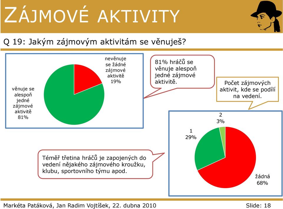 alespoň jedné zájmové aktivitě. Počet zájmových aktivit, kde se podílí na vedení.