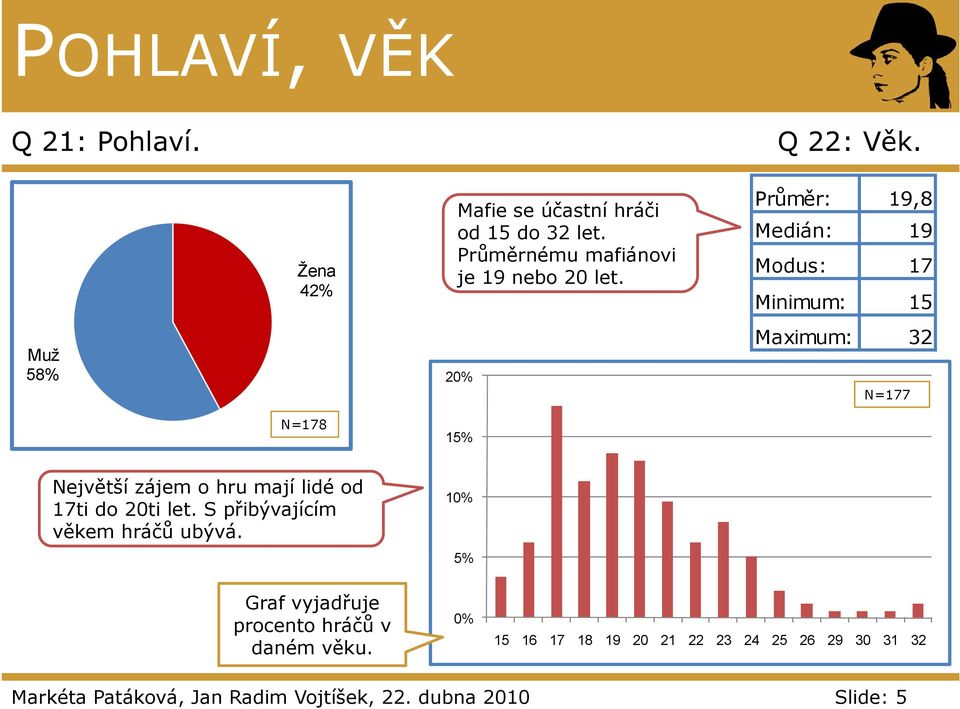 Průměr: 19,8 Medián: 19 Modus: 17 Minimum: 15 Maximum: 32 N=177 N=178 15% Největší zájem o hru mají lidé od 17ti do