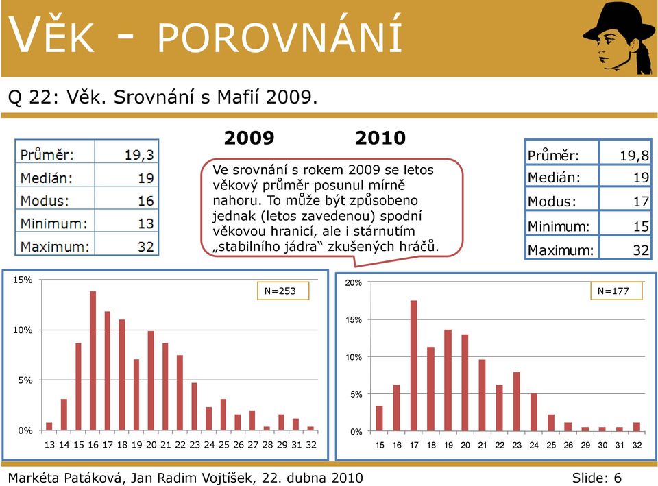 Průměr: 19,8 Medián: 19 Modus: 17 Minimum: 15 Maximum: 32 15% N=253 20% N=177 10% 15% 10% 5% 5% 0% 13 14 15 16 17 18 19 20 21 22