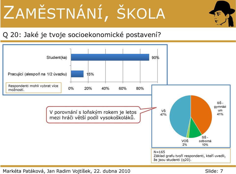 0% 20% 40% 60% 80% 100% V porovnání s loňským rokem je letos mezi hráči větší podíl vysokoškoláků.