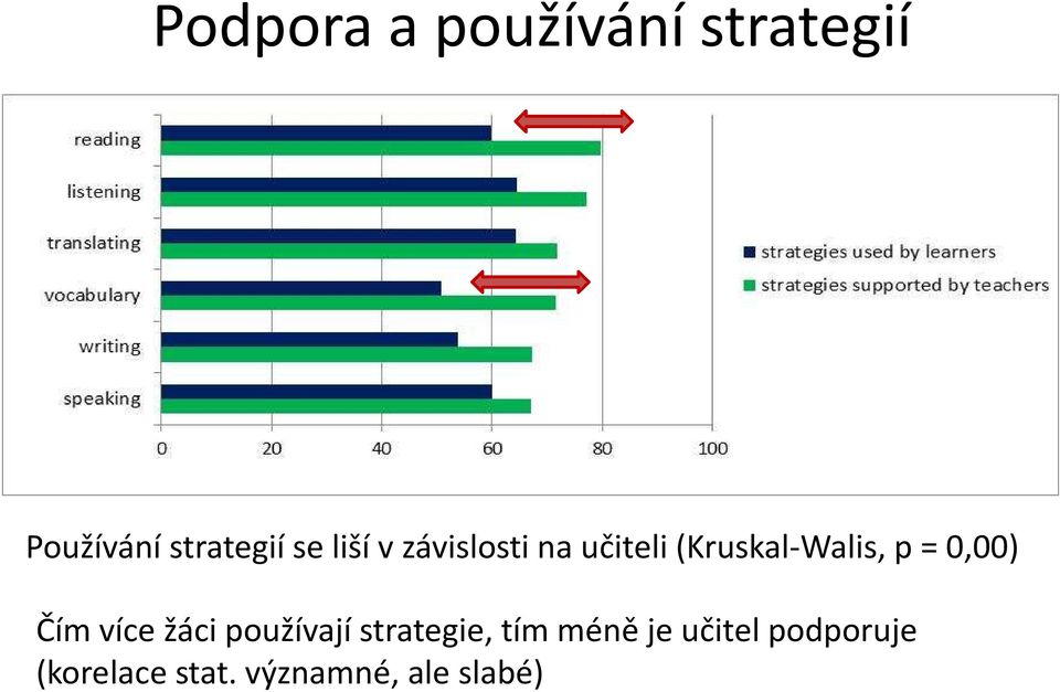 0,00) Čím více žáci používají strategie, tím méně