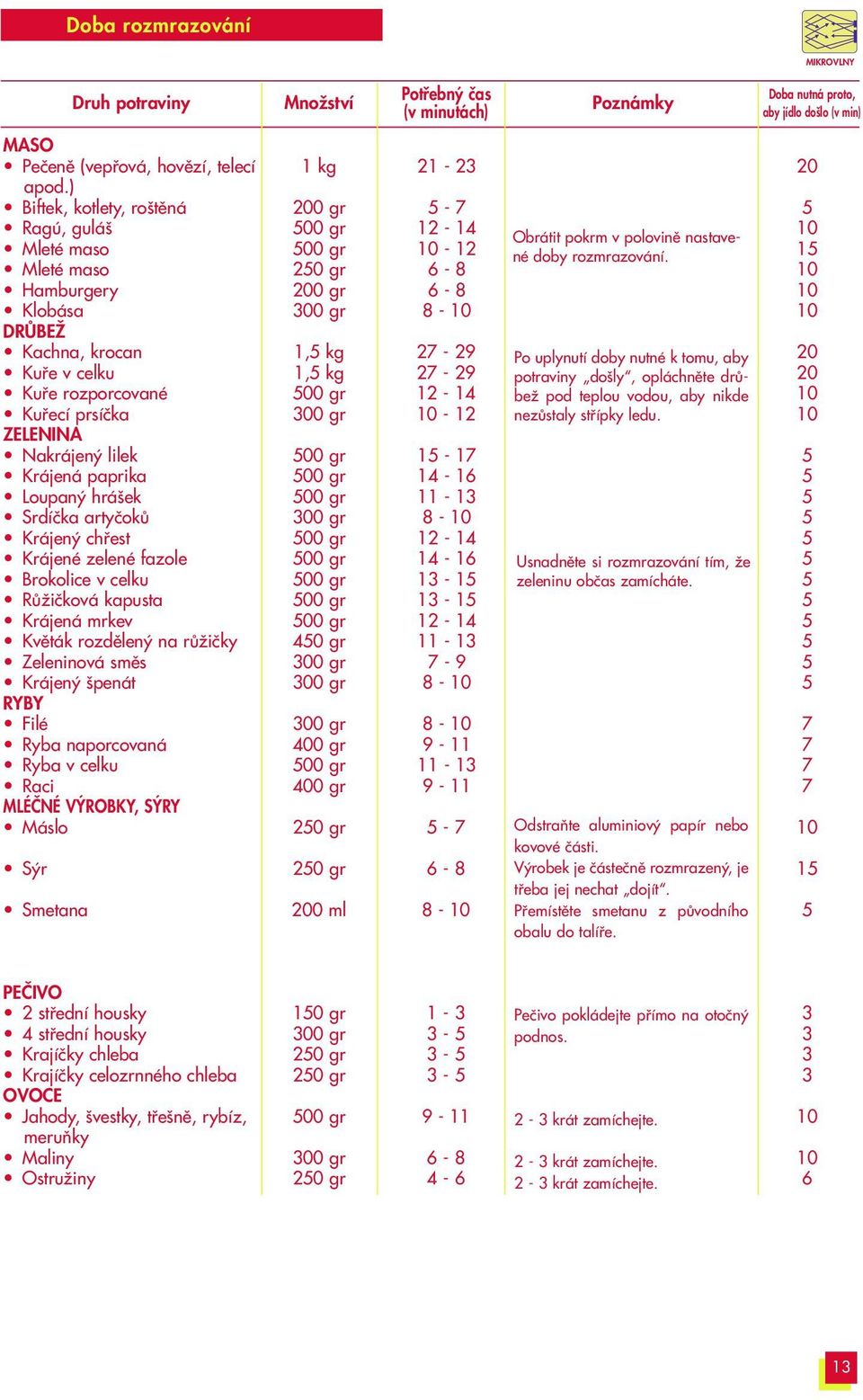hrá ek Srdíãka artyãokû Krájen chfiest Krájené zelené fazole Brokolice v celku RÛÏiãková kapusta Krájená mrkev Kvûták rozdûlen na rûïiãky Zeleninová smûs Krájen penát RYBY Filé Ryba naporcovaná Ryba