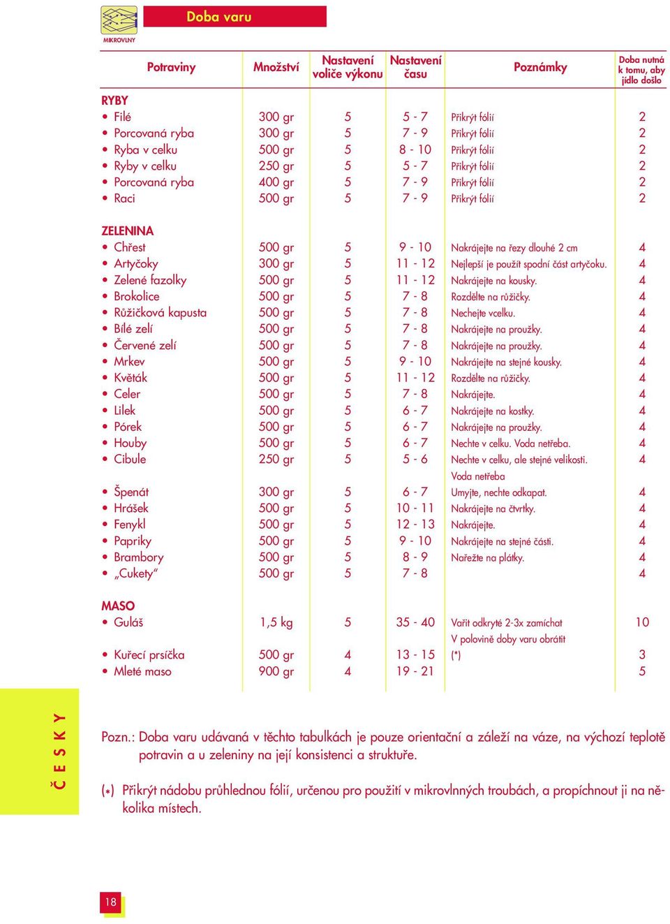 Brokolice RÛÏiãková kapusta Bílé zelí âervené zelí Mrkev Kvûták Celer Lilek Pórek Houby Cibule penát Hrá ek Fenykl Papriky Brambory Cukety 00 gr 00 gr 00 gr 00 gr 00 gr 00 gr 00 gr 00 gr 00 gr 00 gr
