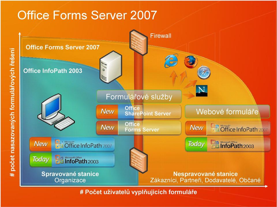 služby Office SharePoint Server Office Forms Server Webové formuláře Nespravované