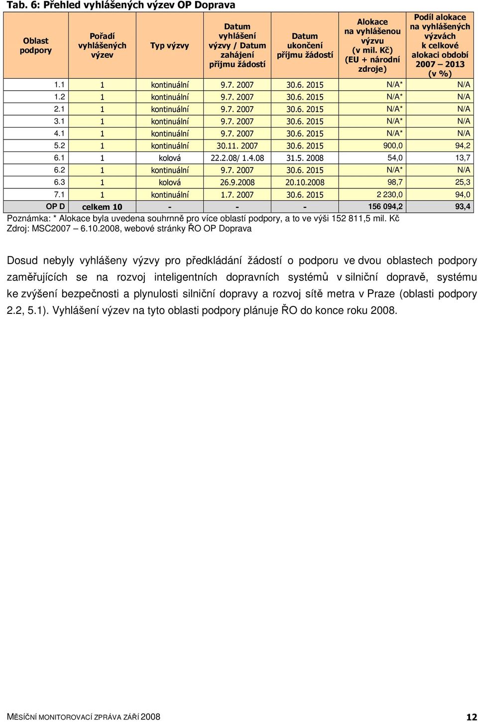 1 1 kontinuální 9.7. 2007 30.6. 2015 N/A* N/A 3.1 1 kontinuální 9.7. 2007 30.6. 2015 N/A* N/A 4.1 1 kontinuální 9.7. 2007 30.6. 2015 N/A* N/A 5.2 1 kontinuální 30.11. 2007 30.6. 2015 900,0 94,2 6.