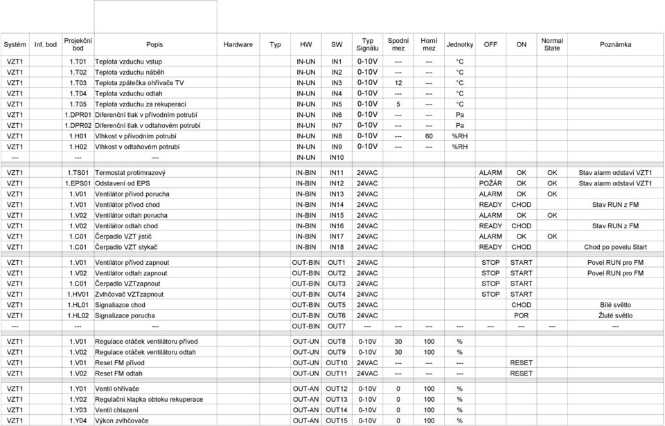 T05 Teplota vzduchu za rekuperací IN-UN IN5 0-10V 5 --- C VZT1 1.DPR01 Diferenční tlak v přívodním potrubí IN-UN IN6 0-10V --- --- Pa VZT1 1.