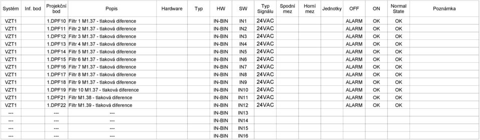 37 - tlaková diference IN-BIN IN3 24VAC ALARM OK OK VZT1 1.DPF13 Filtr 4 M1.37 - tlaková diference IN-BIN IN4 24VAC ALARM OK OK VZT1 1.DPF14 Filtr 5 M1.