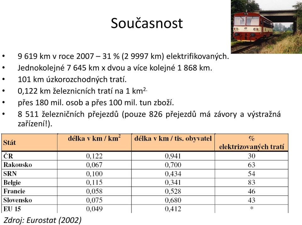 0,122 km železnicních tratí na 1 km 2. přes 180 mil. osob a přes 100 mil. tun zboží.