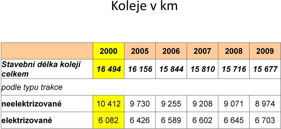 15 716 15 677 neelektrizované 10 412 9 730 9 255 9 208 9