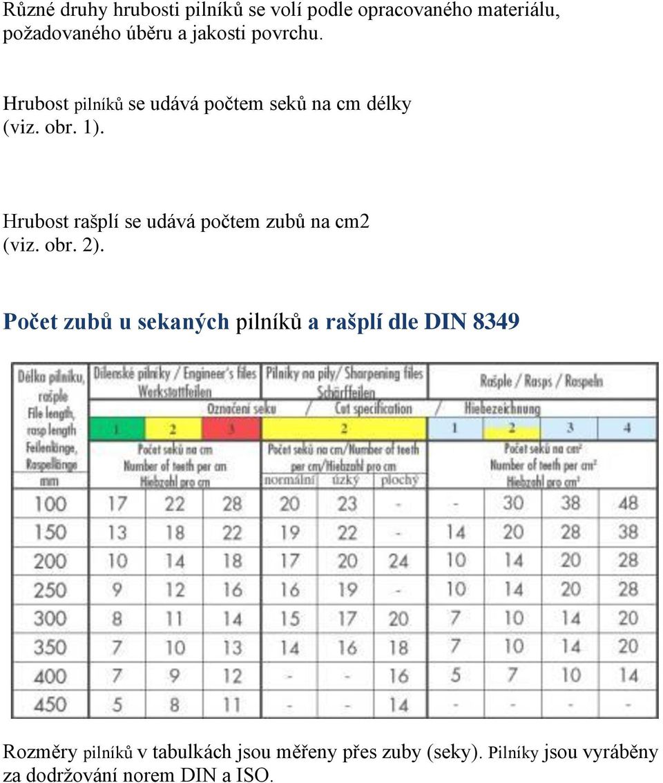 Hrubost rašplí se udává počtem zubů na cm2 (viz. obr. 2).