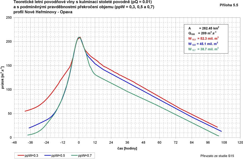 Příloha 5.5 2 A = 282.45 km 2 Q 1 = 29 m 3.s -1 W.3 = 52.3 mil. m 3 W.5 = 45.1 mil. m 3 W.7 = 38.