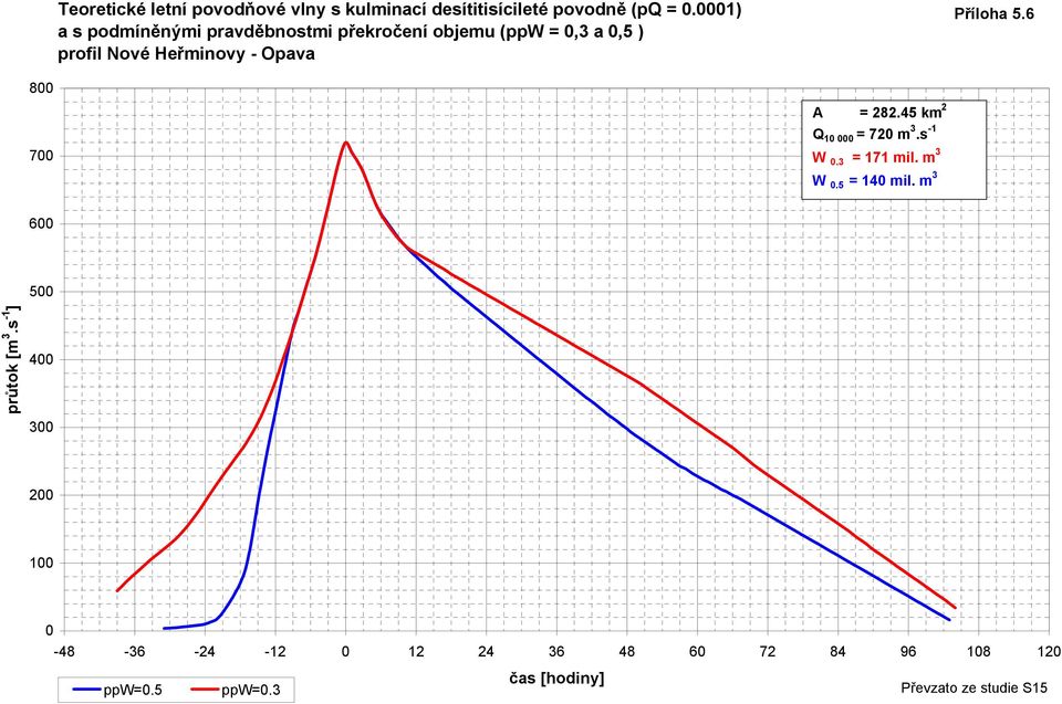 Příloha 5.6 8 7 A = 282.45 km 2 Q 1 = 72 m 3.s -1 W.3 = 171 mil. m 3 W.5 = 14 mil.