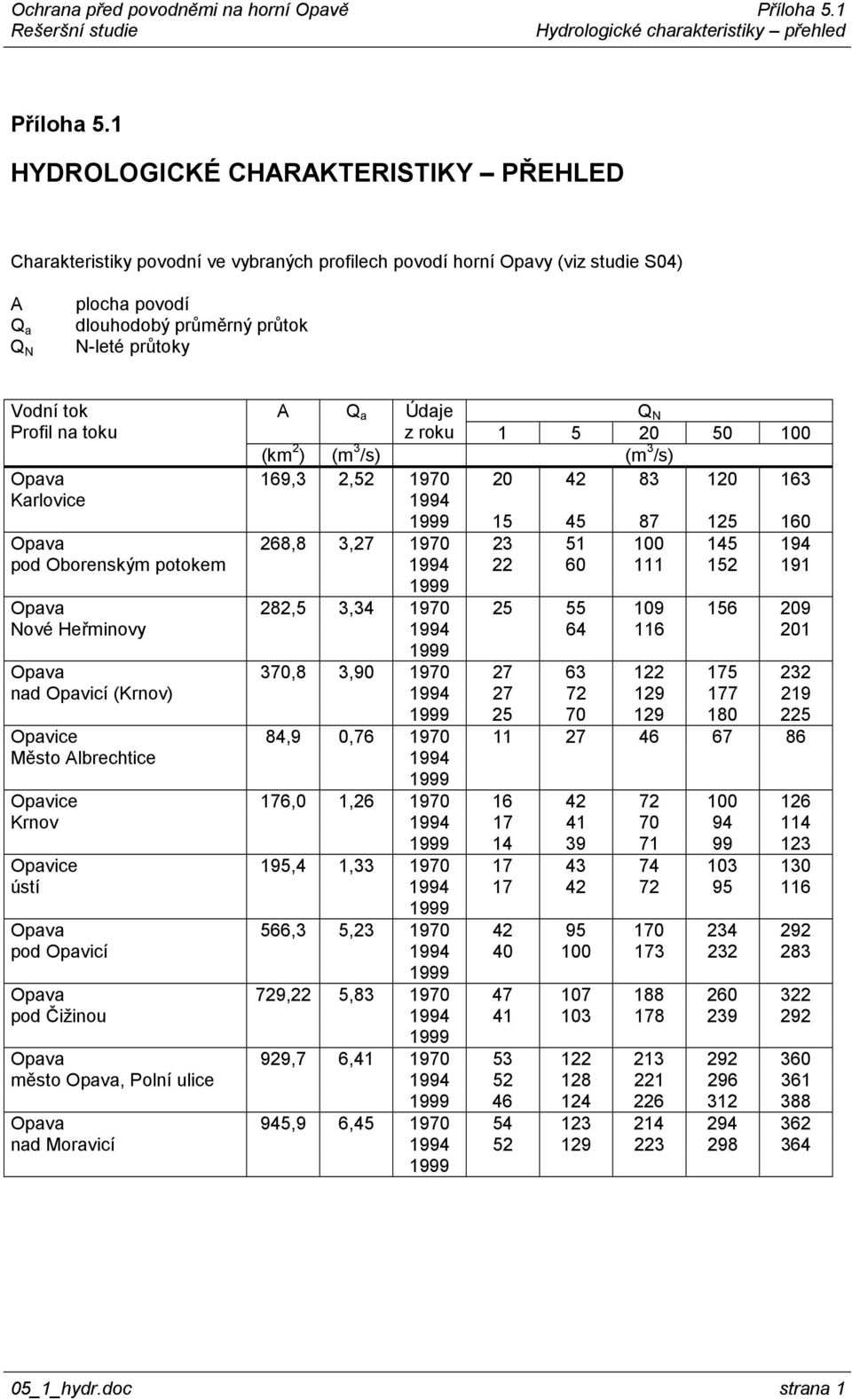 a Údaje Profil na toku z roku 1 5 2 5 1 (km 2 ) (m 3 /s) (m 3 /s) 169,3 2,52 197 2 42 83 12 163 Karlovice 1994 15 45 87 125 16 268,8 3,27 197 23 51 1 145 194 pod Oborenským potokem 1994 22 6 111 152