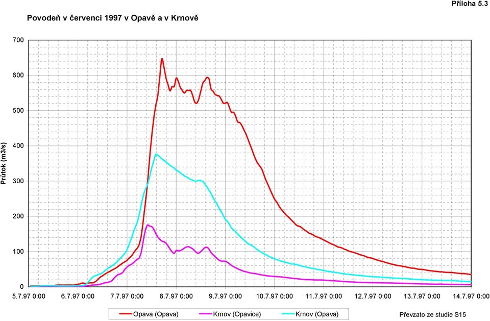 Průtok (m3/s) 4 3 2 1 5.7.97 : 6.7.97 : 7.7.97 : 8.7.97 : 9.