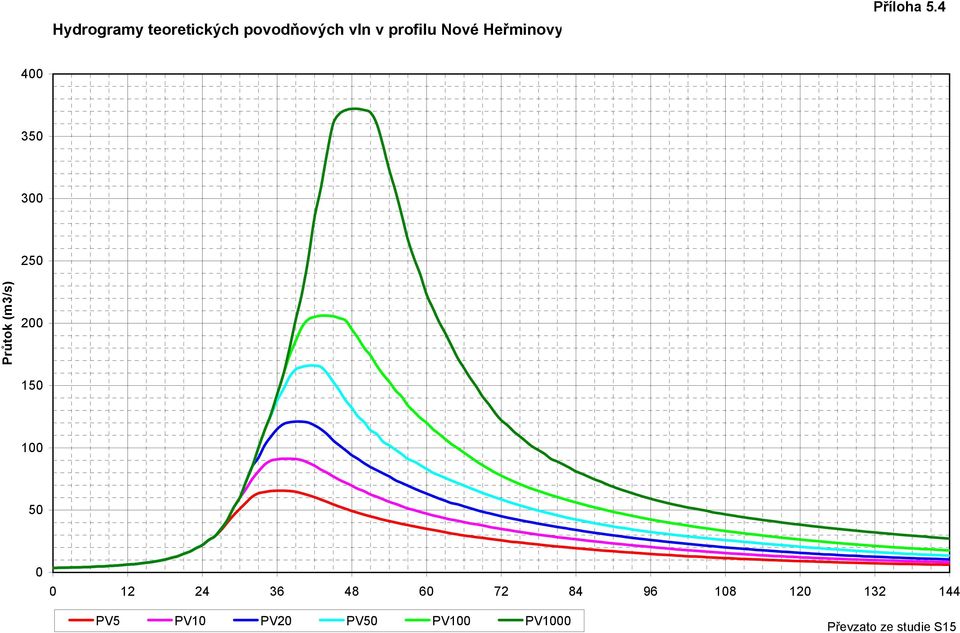 4 4 35 3 25 Průtok (m3/s) 2 15 1 5 12 24 36 48 6
