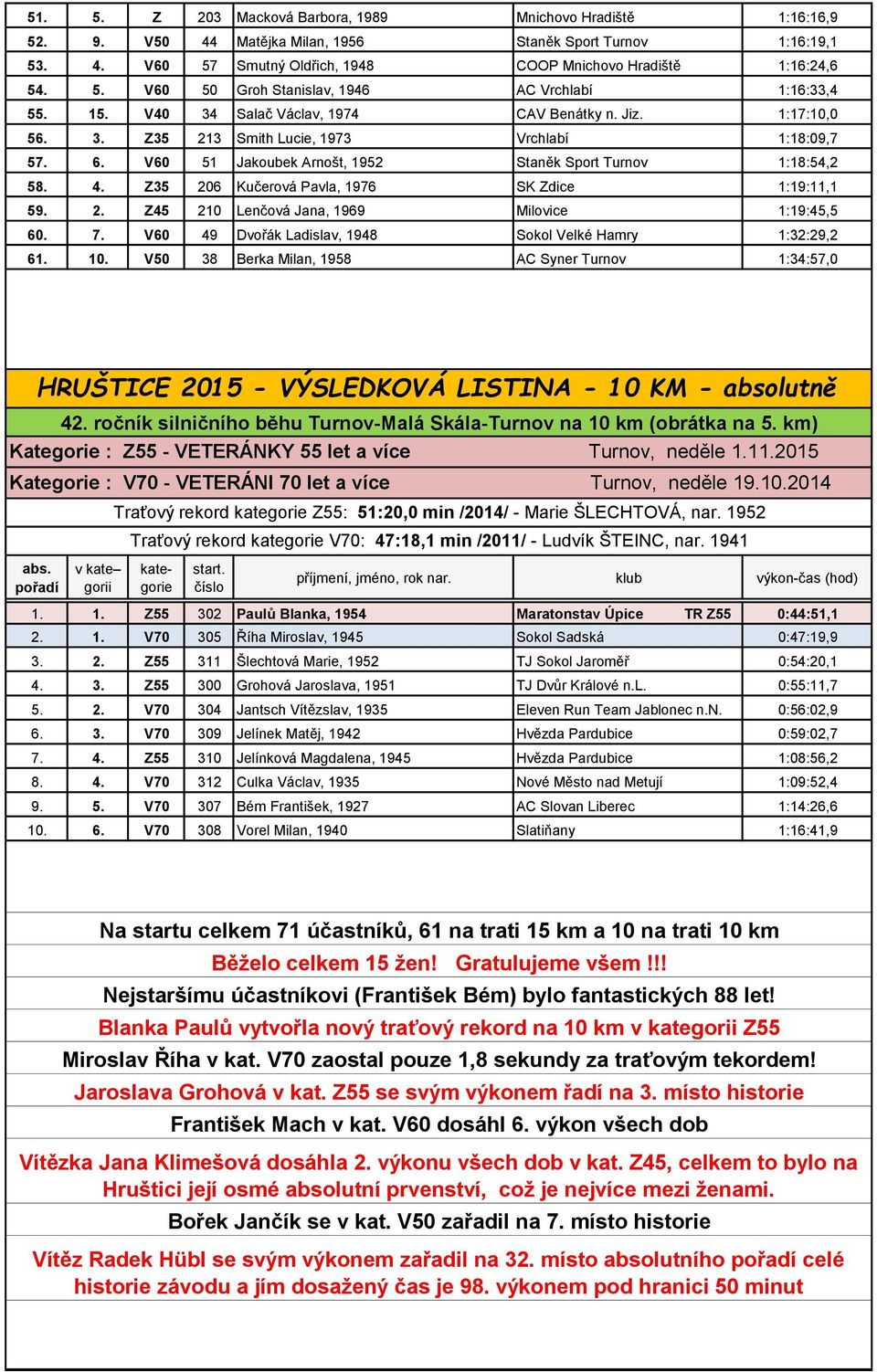 V60 51 Jakoubek Arnošt, 1952 Staněk Sport Turnov 1:18:54,2 58. 4. Z35 206 Kučerová Pavla, 1976 SK Zdice 1:19:11,1 59. 2. Z45 210 Lenčová Jana, 1969 Milovice 1:19:45,5 60. 7.