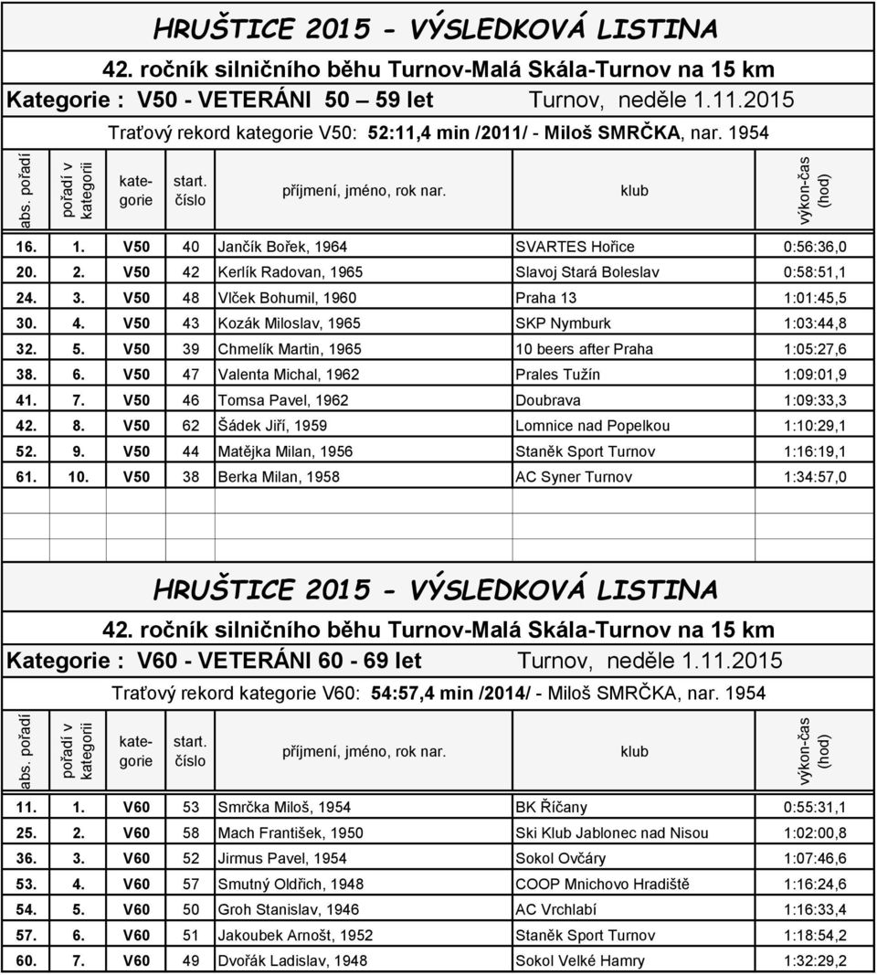 V50 39 Chmelík Martin, 1965 10 beers after Praha 1:05:27,6 38. 6. V50 47 Valenta Michal, 1962 Prales Tužín 1:09:01,9 41. 7. V50 46 Tomsa Pavel, 1962 Doubrava 1:09:33,3 42. 8.