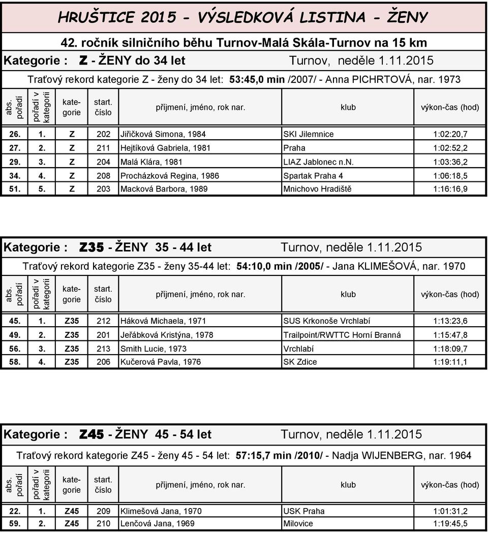 Z 208 Procházková Regina, 1986 Spartak Praha 4 1:06:18,5 51. 5. Z 203 Macková Barbora, 1989 Mnichovo Hradiště 1:16:16,9 Kategorie : Z35 - ŽENY 35-44 let Turnov, neděle 1.11.