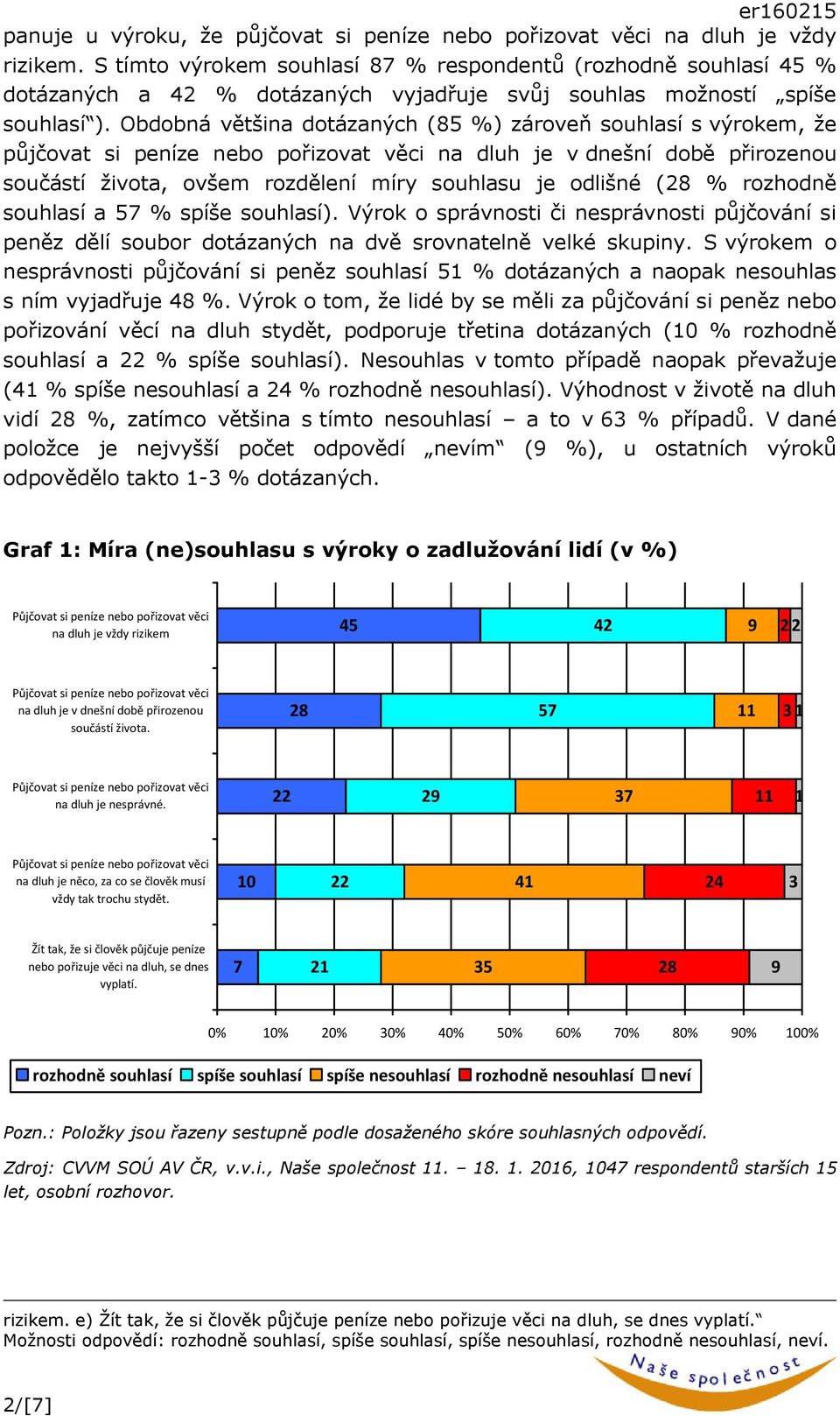 Obdobná většina dotázaných (85 %) zároveň souhlasí s výrokem, že půjčovat si peníze nebo pořizovat věci na dluh je v dnešní době přirozenou součástí života, ovšem rozdělení míry souhlasu je odlišné