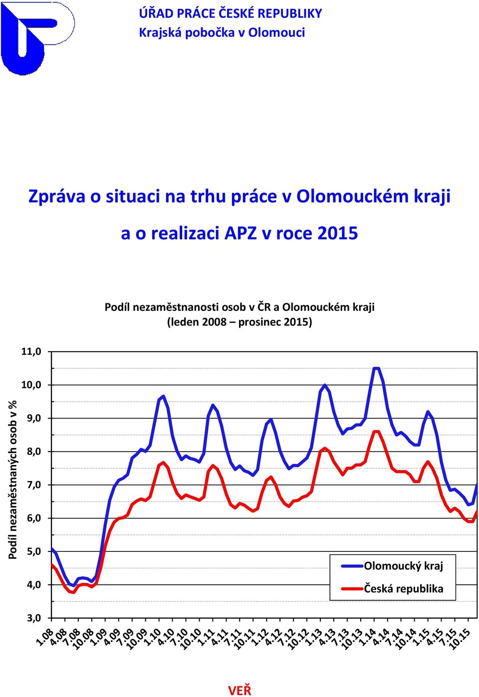 roce 2015 11,0 Podíl nezaměstnanosti osob v ČR a Olomouckém kraji (leden 2008