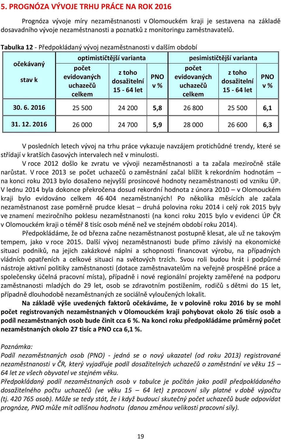 varianta počet evidovaných uchazečů celkem z toho dosažitelní 15-64 let PNO v % 30. 6. 2016 25 500 24 200 5,8 26 800 25 500 6,1 31. 12.