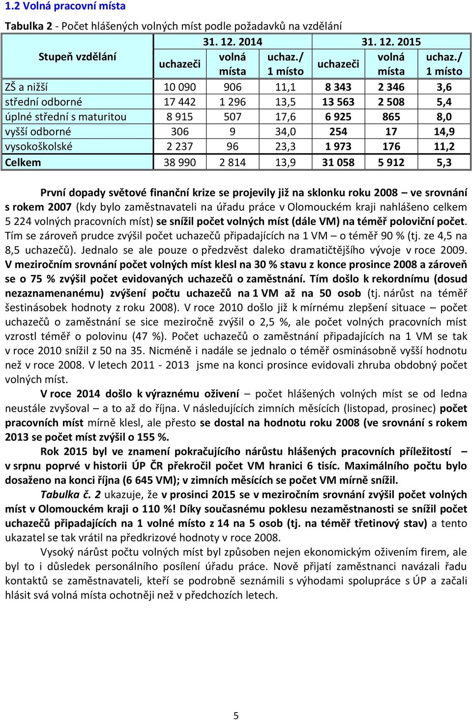 vyšší odborné 306 9 34,0 254 17 14,9 vysokoškolské 2 237 96 23,3 1 973 176 11,2 Celkem 38 990 2 814 13,9 31 058 5 912 5,3 První dopady světové finanční krize se projevily již na sklonku roku 2008 ve