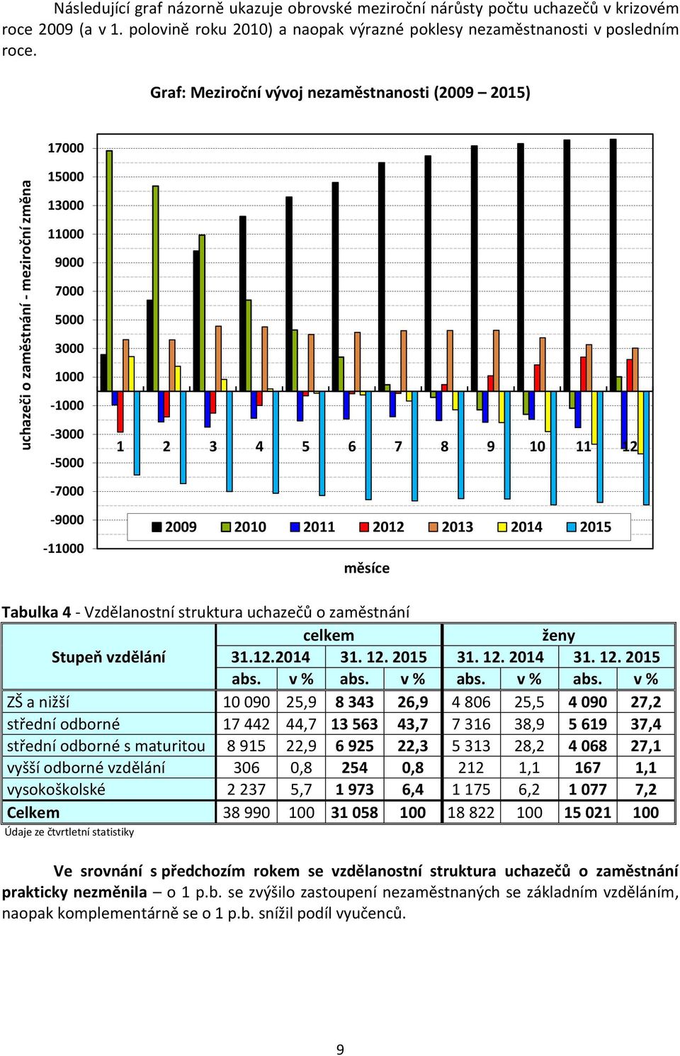 Graf: Meziroční vývoj nezaměstnanosti (2009 2015) 17000 15000 13000 11000 9000 7000 5000 3000 1000-1000 -3000-5000 1 2 3 4 5 6 7 8 9 10 11 12-7000 -9000-11000 2009 2010 2011 2012 2013 2014 2015