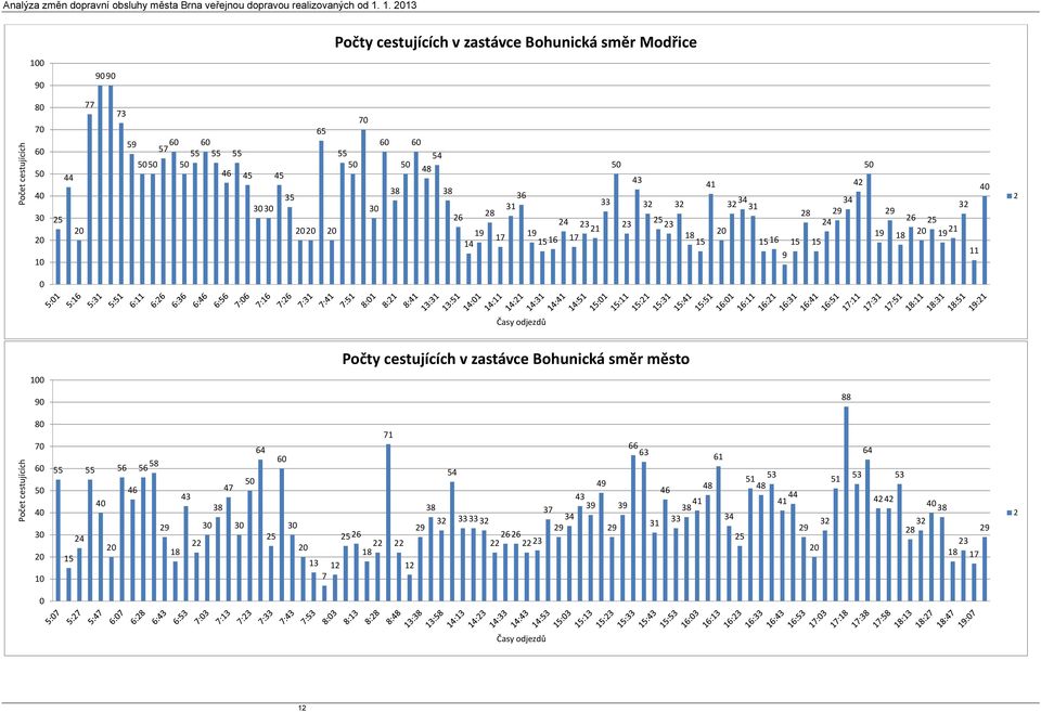 4 4 1 4 4 41 4 1 4 4 Časyodjezdů PočtycestujícíchvzastávceBohunickásměrměsto