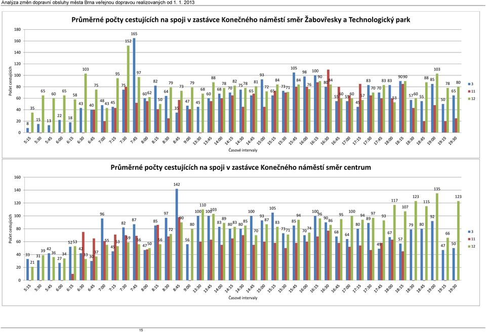 1 Početcestujících 1 4 4 4 1 4 4 4 4 4 1 4 4 4 Časovéintervaly