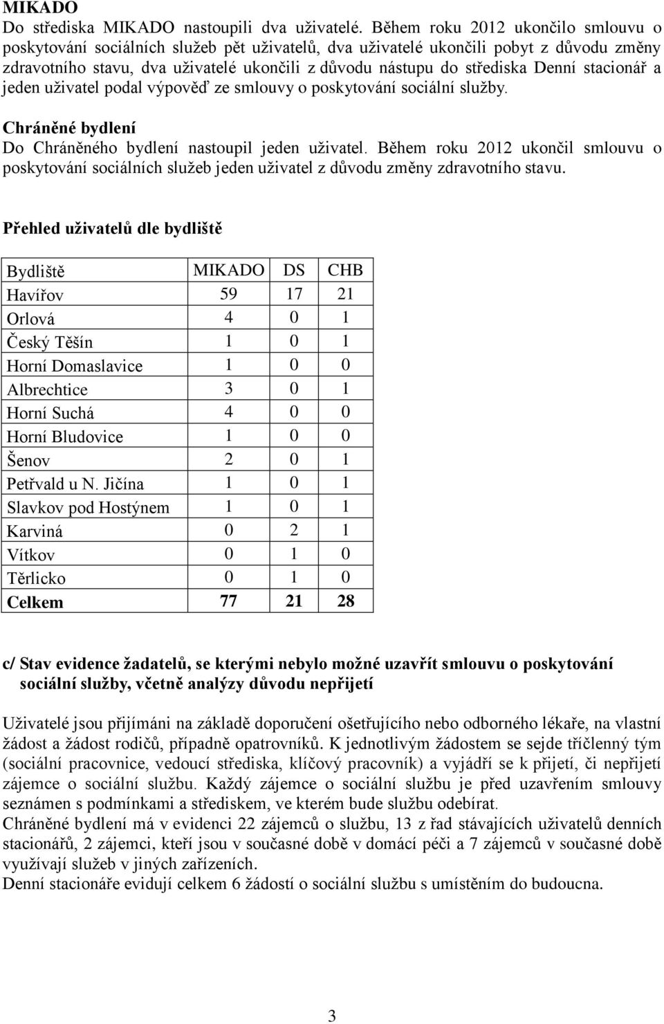 Denní stacionář a jeden uživatel podal výpověď ze smlouvy o poskytování sociální služby. Chráněné bydlení Do Chráněného bydlení nastoupil jeden uživatel.