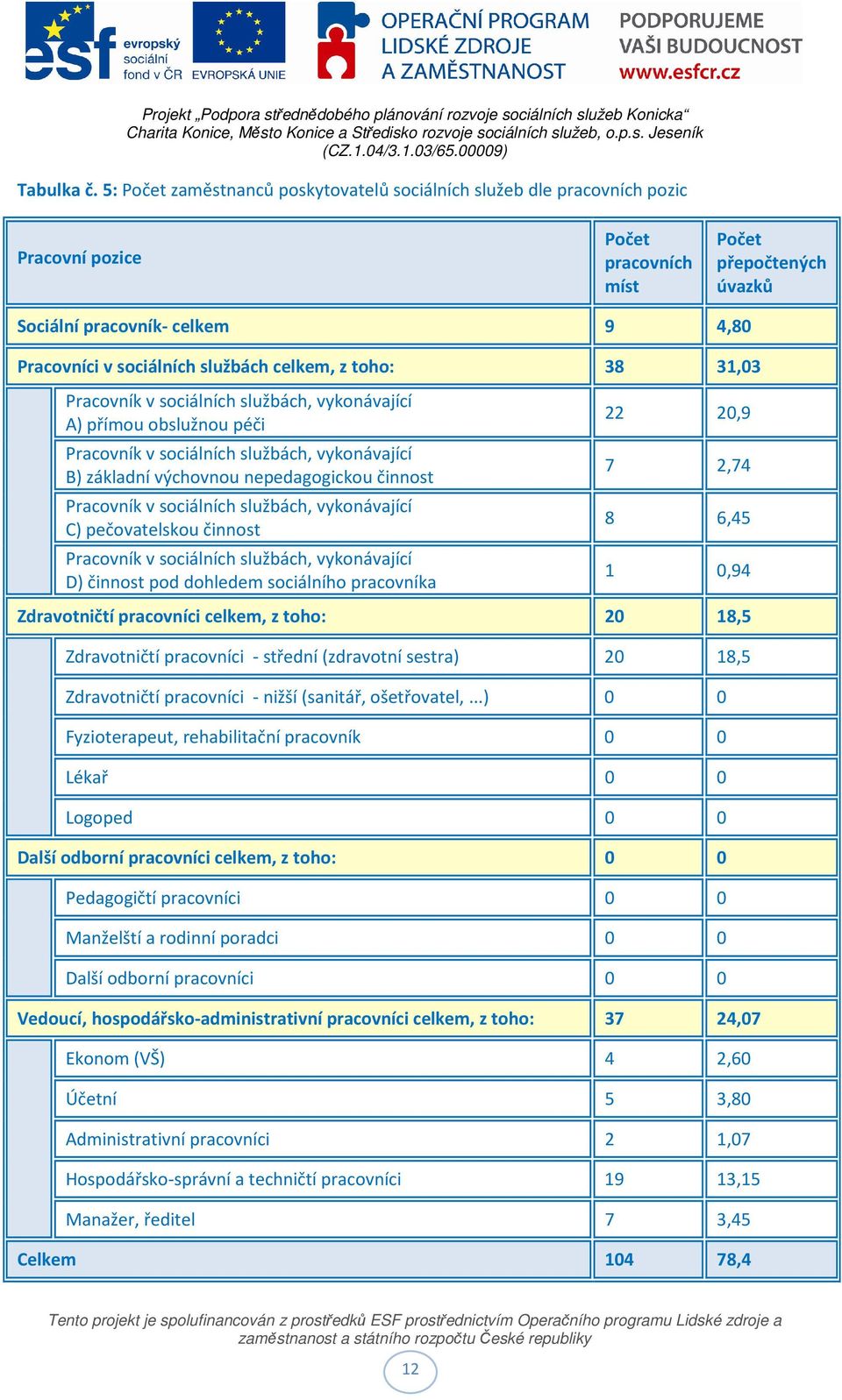 službách celkem, z toho: 38 31,03 Pracovník v sociálních službách, vykonávající A) přímou obslužnou péči Pracovník v sociálních službách, vykonávající B) základní výchovnou nepedagogickou činnost