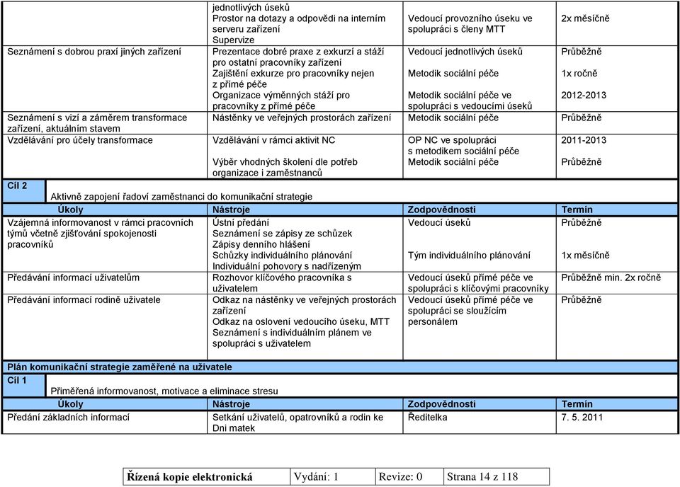 pracovníky z přímé péče Vedoucí provozního úseku ve spolupráci s členy MTT Vedoucí jednotlivých úseků Metodik sociální péče 2x měsíčně Průběžně 1x ročně Metodik sociální péče ve 2012-2013 spolupráci